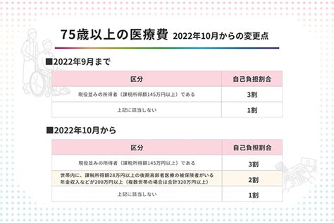 多病|75 歳以上の約8 割が2 疾患以上、約6 割が3疾患以上の慢性疾患。